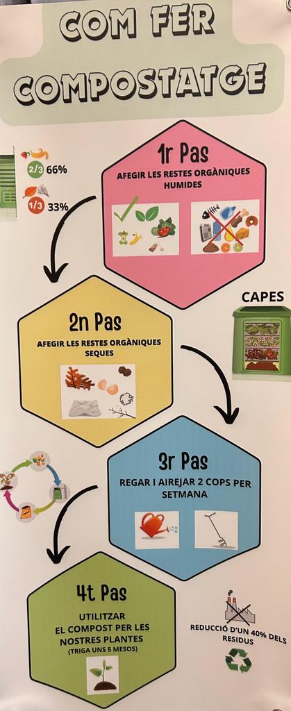A principi de curs les diferents Comunitats van celebrar els plenaris on l'ED els encarregava un Projecte de Servei. Tasca per millorar el dia a dia a l'escola, un treball pels altres, des del col·lectiu, per fomentar la mirada comunitària. Ara ja tenim alguns resultats.