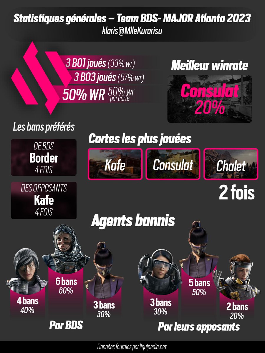 Quelques stats de <a href="/WolvesEsports/">Wolves Esports</a> et <a href="/TeamBDS/">TeamBDS</a> lors du #BLASTR6Major d'Atalanta 2023 🇫🇷

Première fois pour moi donc pas beaucoup de matchs, pas beaucoup de stats ! Je repréciserai les prochaines fois ! 🙌