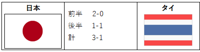 JDFA_official's tweet photo. 速報！ベスト8進出！
デフフットサル男子日本代表は、予選2戦目タイ戦も勝利し、予選3戦目を待たずして、予選突破（ベスト8進出）を決めました！
デフフットサル男子日本代表初の快挙です！
応援ありがとうございました！
日本　3-1　タイ
得点者：鎌塚1点、本多1点、設楽1点
https://t.co/klN79kFnTP https://t.co/tc6Bvnlh3c