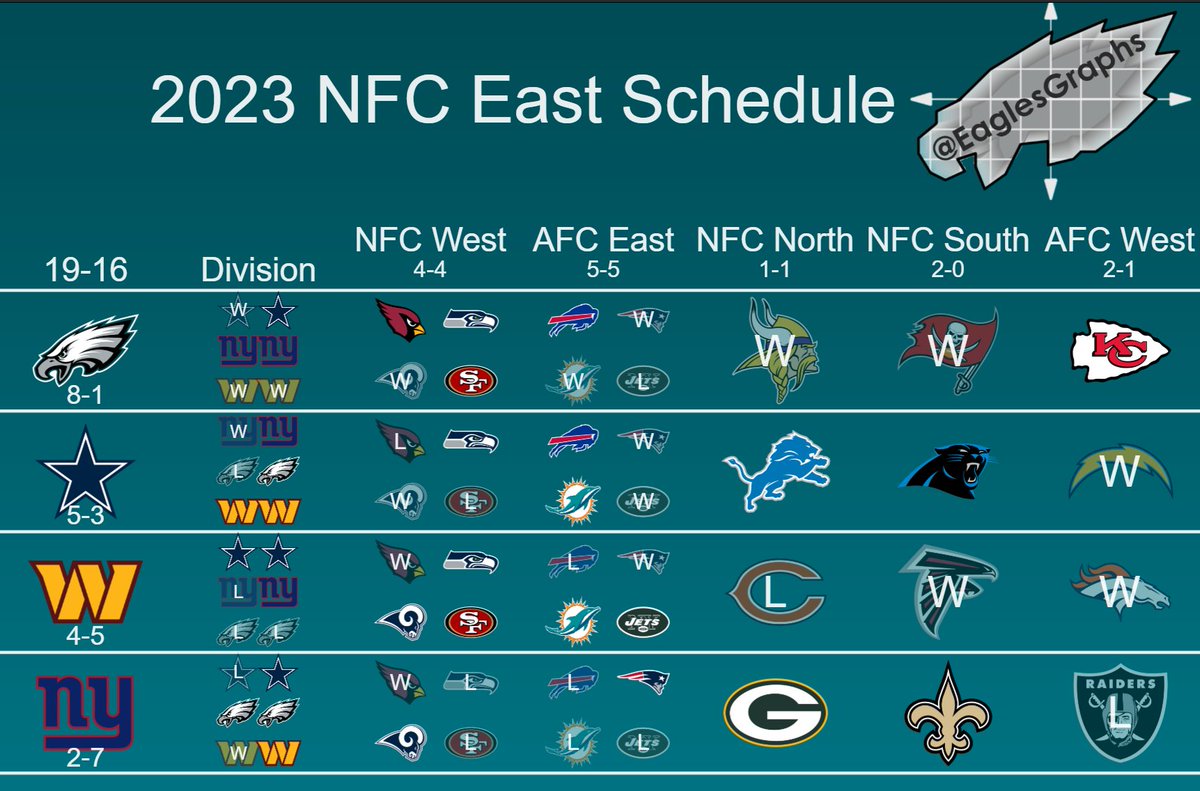 EaglesGraphs's tweet image. Updated NFC East Standings