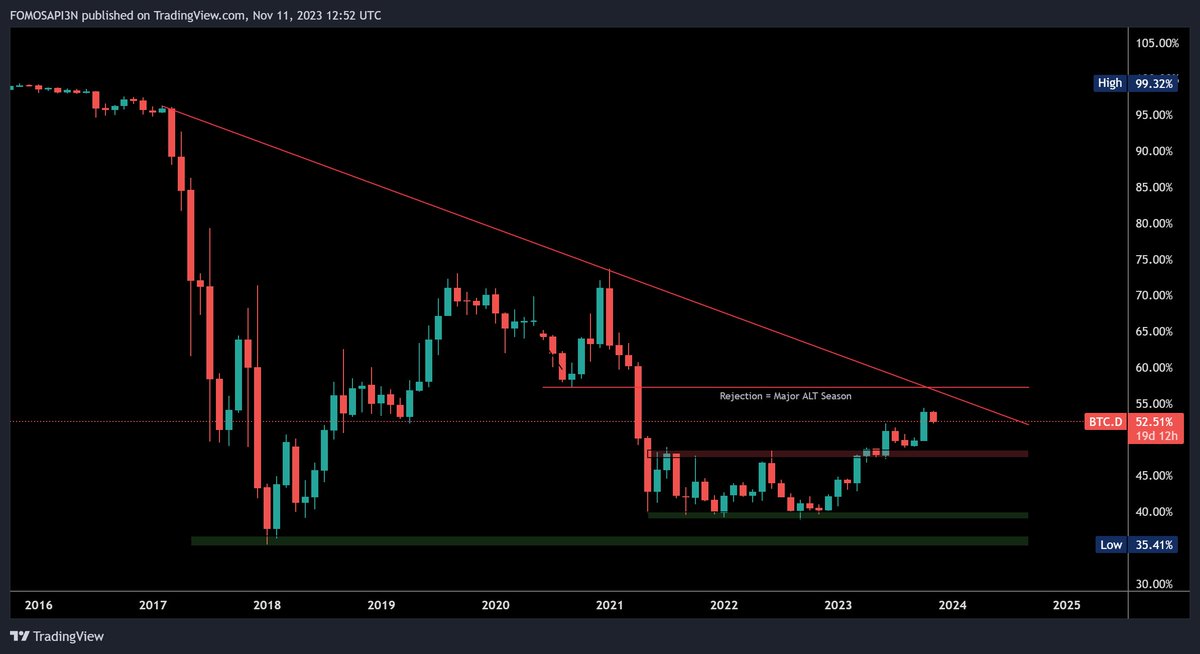 This will redefine what you thought was an Altcoin pump!🚀💣📉 BTC dominance at a crucial level! a potential rejection spells an explosive altcoin season! #CryptoAlchemy #AltcoinSurge #BTC #BTCdominance #LINK #SOL