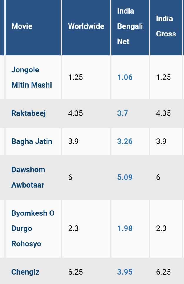 @SacnilkEntmt Report

#BengaliMovieBoxOfficeCollection
(All India Gross Box Office)

#JongoleMitinMashi - 1.25 cr 
#Raktabeej - 4.35 cr
#BaghaJatin - 3.9 cr
#DawshomAvatar - 6 cr
#ByomkeshODurgoRahasya - 2.3 cr
#Chengiz - 6.25 cr