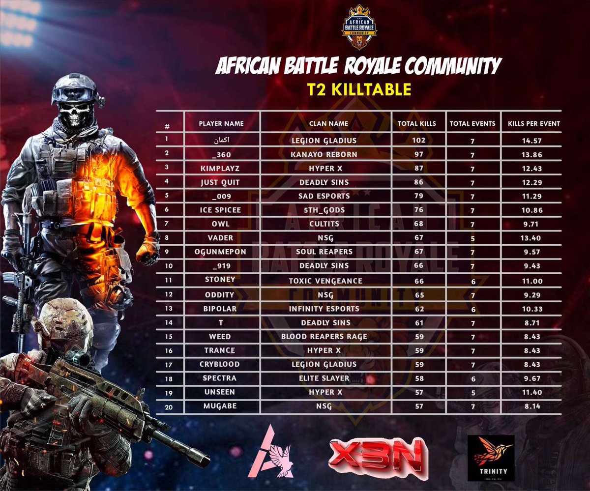 Soul Reapers’ performance at the just concluded ABC <a href="/CodmBRAfrica/">African Battle Royale Community (A.B.C.)</a> #CODM Tournament. 🫡