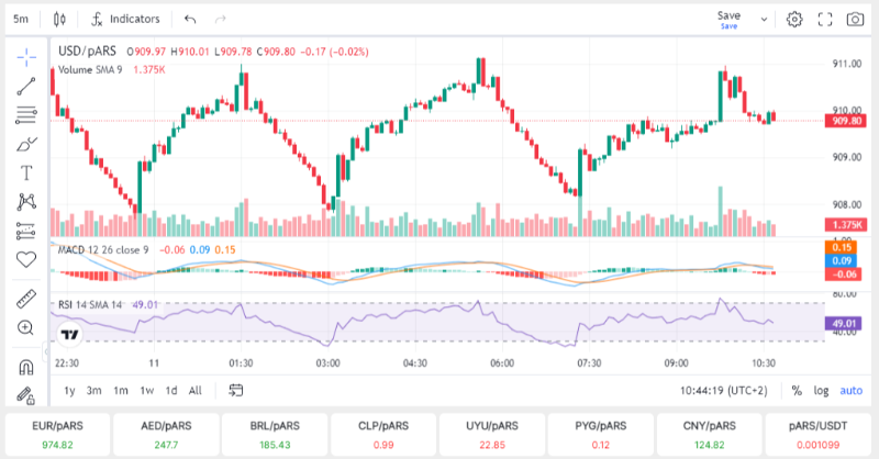 parallelrate's tweet photo. Live USD rate in parallel market around the world with technical analysis and free API integration for business.  USD ARS 🇦🇷