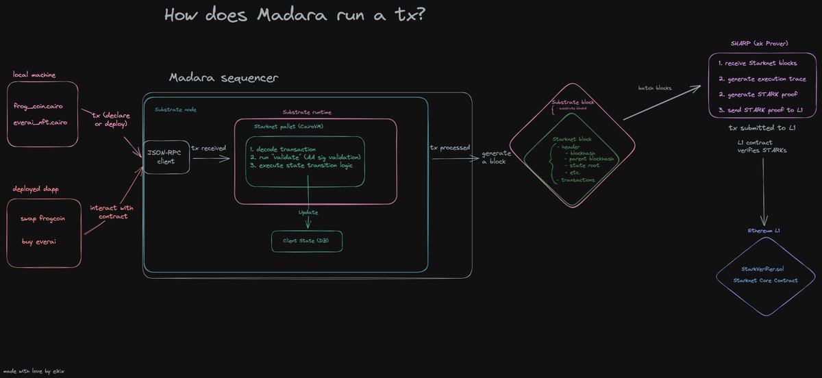 Wondering why <a href="/MadaraStarknet/">Madara Starknet</a> chose Substrate for its blockchain framework? Here are some insights! 🤔

Madara is built using Substrate, the blockchain framework created by Parity for Polkadot.

Substrate provides a modular, production-ready stack that has powered some of the