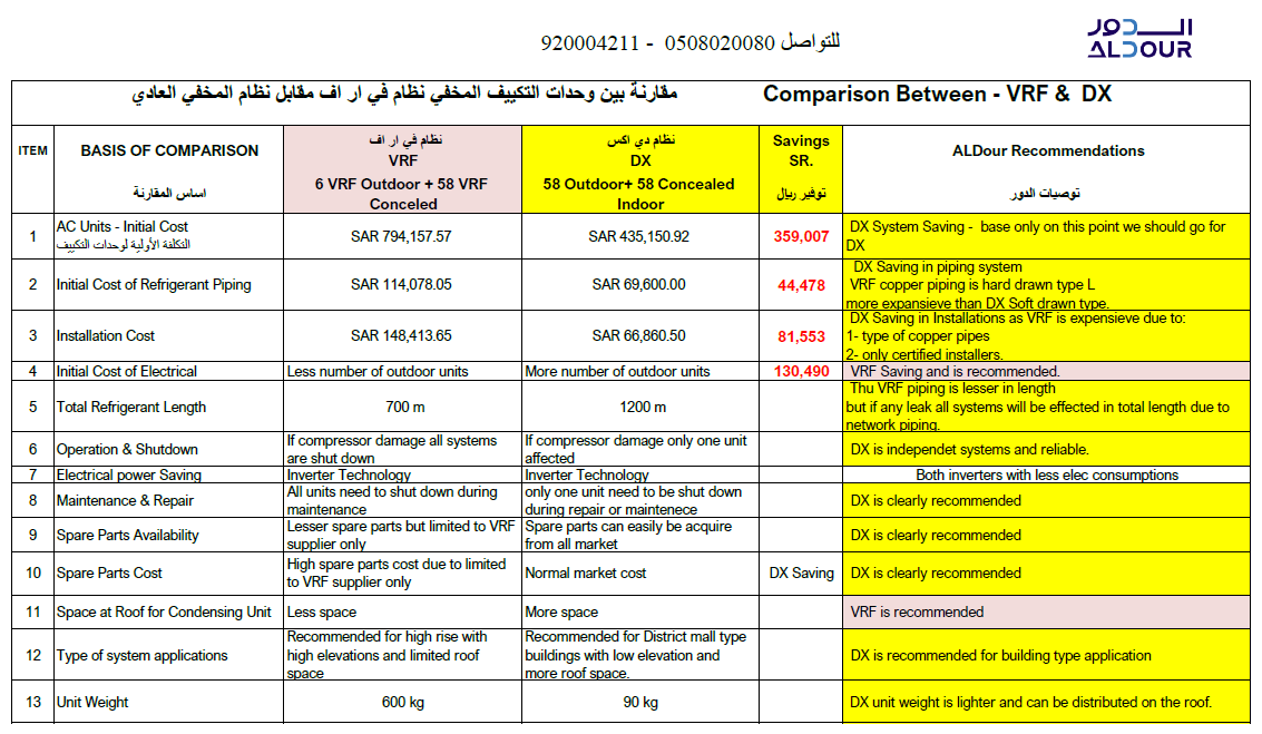 ALDour_MEP's tweet photo. مقارنة وحدات تكييف مخفي نظام في ار اف VRF مع نظام مخفي عادي:
الدور مقاول مشاريع التكييف المركزي
https://t.co/cWnhIX5R5r
للتواصل  0508020080 - 8001240304
#مشاريع_السعودية #القطاع_الصناعي #صندوق_الأستثمارات_العامة #كود_البناء #بوابة_التمويل  #ولي_العهد #MBS #PIF #PIFprojects #LG https://t.co/VCAOLxWIU4