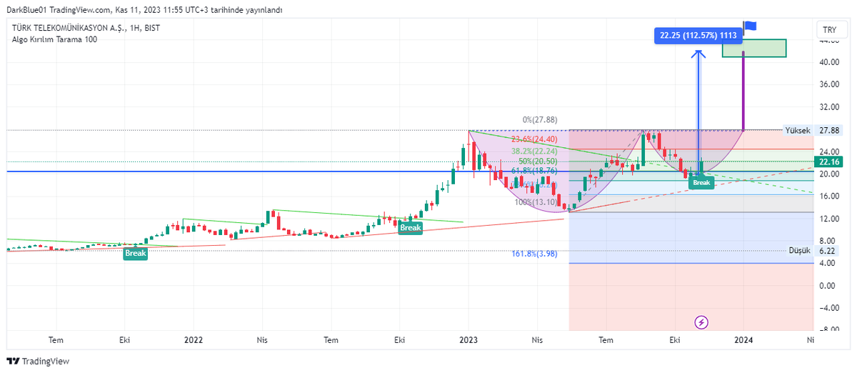 kaptan0176's tweet photo. I said #TTKOM before. Have you started to believe me now?
This is a hobby. It is not a Buy or Sell recommendation.
🍏💫💫💫💫💫💫💫💫
ALFAS #ETH #ETC #MEME #SOL #Shiba #scanbot https://t.co/YAOJCeKcrt