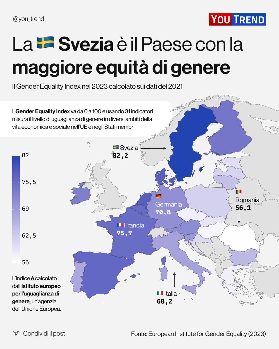 Secondo l’Istituto europeo per l'uguaglianza di genere, la #Svezia è il Paese UE con la maggiore equità di #genere con un punteggio di 82,2 su 100. L’#Italia si ferma a 68,2, a metà classifica, mentre al fondo c'è la #Romania (56,1).