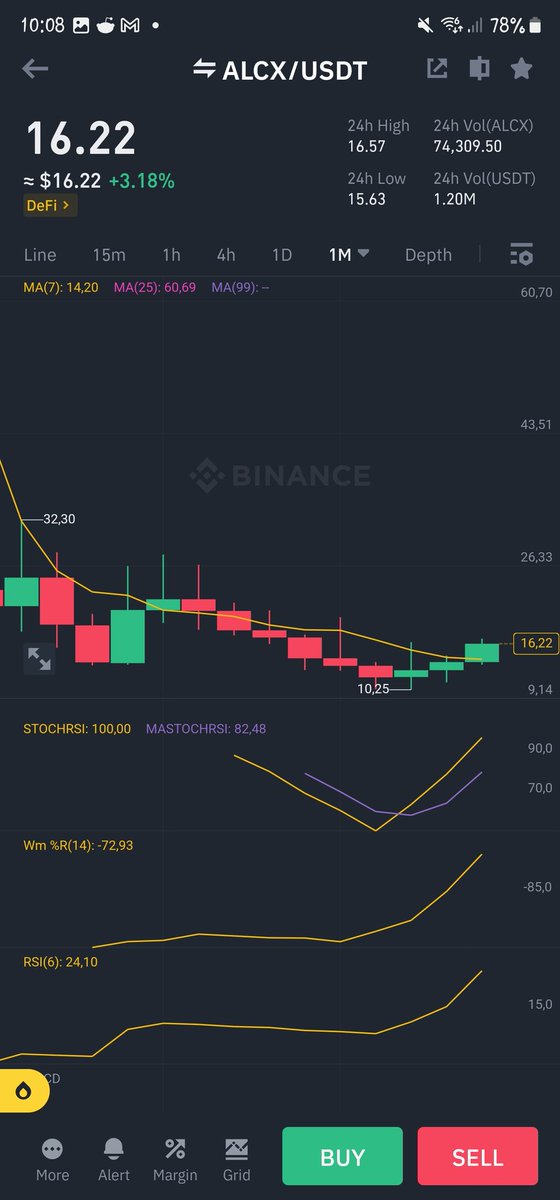 btcsensei92's tweet photo. $Alcx a risky trade . But $bifi is pumping. Even $YFI pumped . This may also pump. 

defi coins are showing strength. https://t.co/53hhRUFhuS