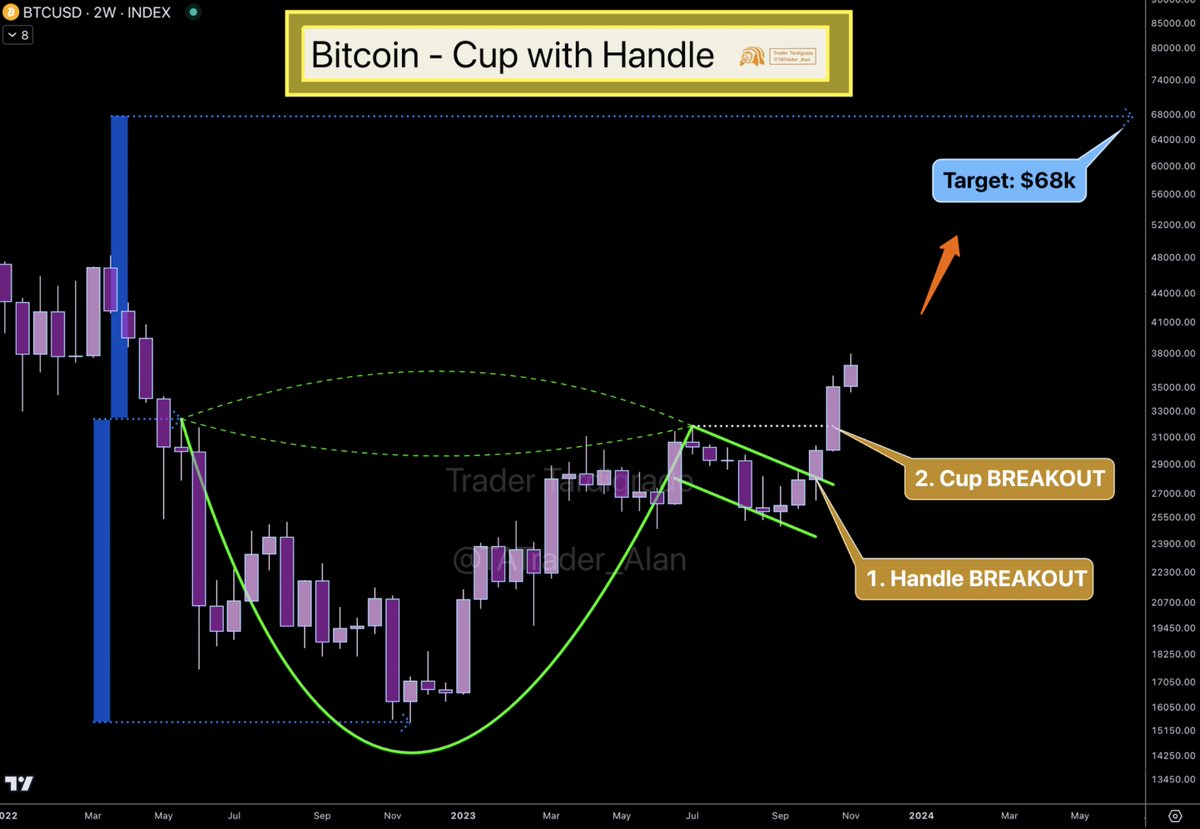 Cup with Handle pattern in #Bitcoin chart. $BTC has already undergone 1.  handle breakout and Cup breakout. The target is measured as the depth of  the cup. It gives us $68,000 🚀