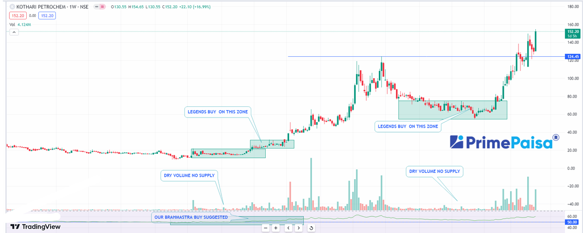 EyeOn_Trade's tweet image. CHART OF THE WEEK  🙌👀

#Kothari Petrochemicals Ltd. 🙌🚀🚀

STRONG  BREAKOUT 📈

15% 20% UPSIDE POSSIBLE 

Disclaimer -: This is not any recommendation, it's just sharing for knowledge and learning purposes. 

KEEP OBSERVING &amp;amp; KEEP LEARNING

✅ Follow Like ❤️  Retweet ♻️ For