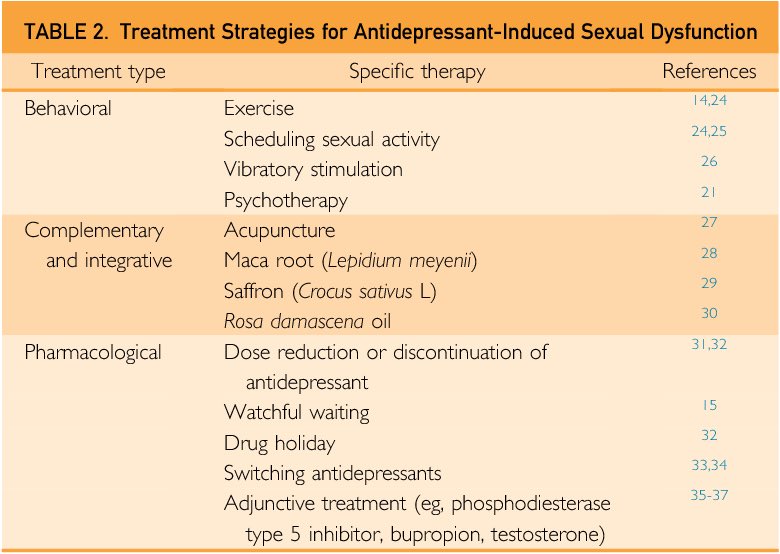 FosterDrugInfo's tweet photo. 💢For #females who obtain at least moderate relief of #depressive_symptoms with a #SSRI and experience mild to moderate #sexual_dysfunction, adding a 2nd drug is suggested:

✔️Low #libido
#Bupropion XL up to 300 mg/day

✔️Delayed #Orgasm/#Anorgasmia
phosphodiesterase-5 inhibitor https://t.co/f3Sk0q7JXj