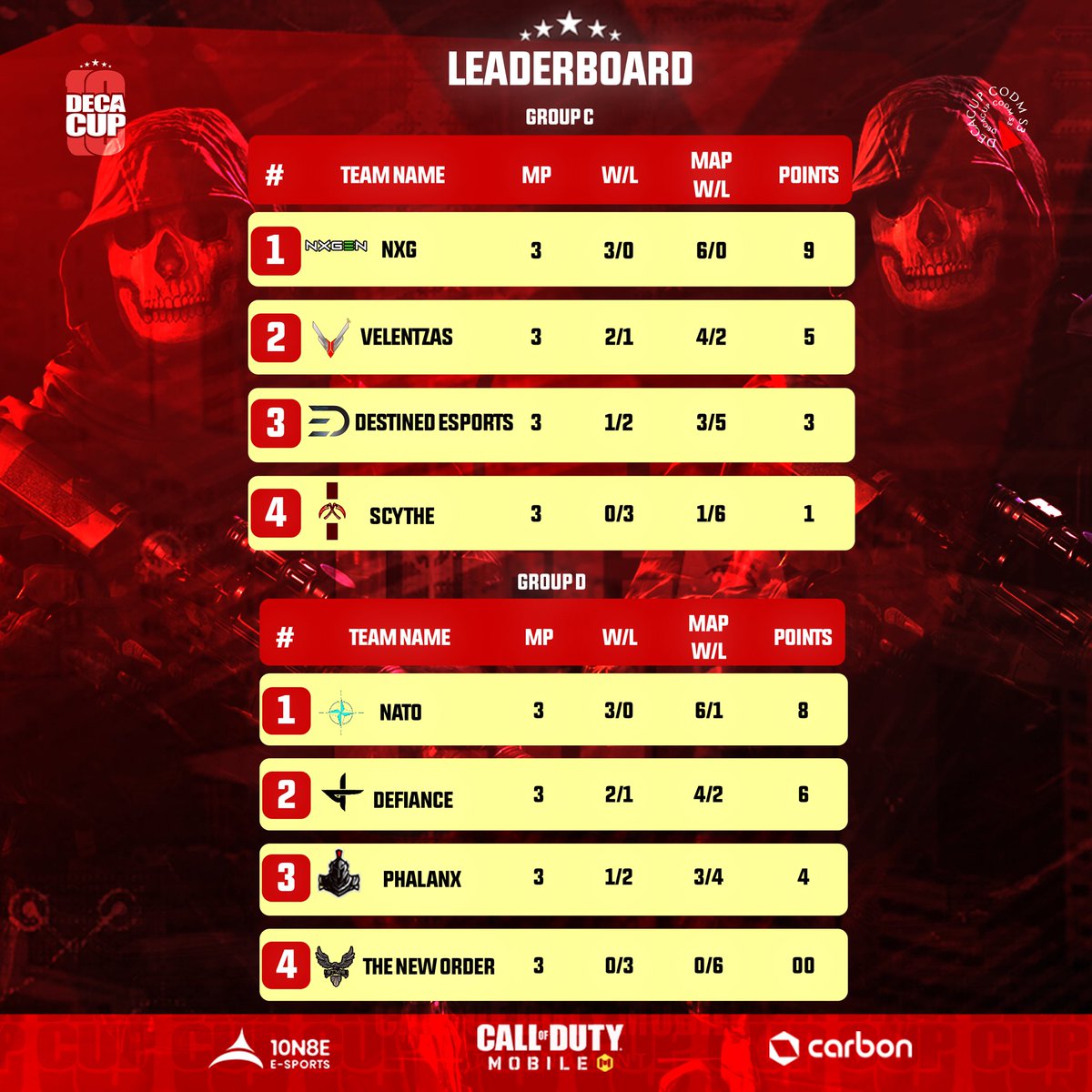 Update on Decacup S3 Group
Stage Battle

We have our current group standings as a result of yesterday's battle bringing us to the end of the group stage battles, moving on to the start of the quarter finals.

Great job to everyone who was a part of it.