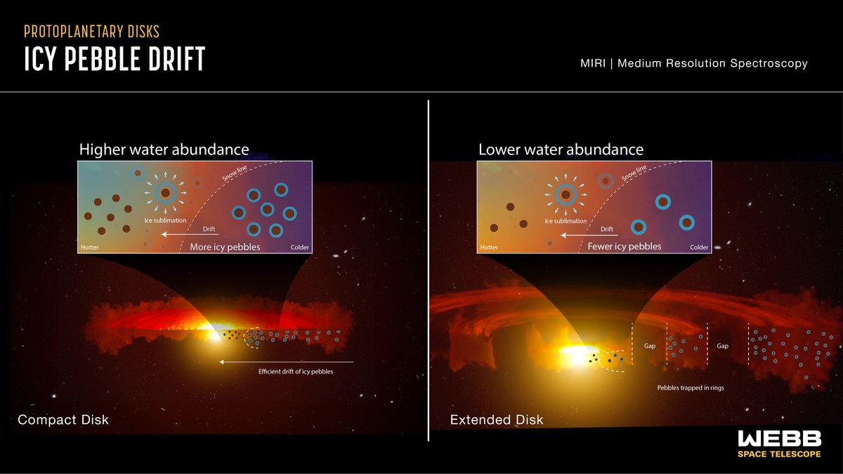 clima_gce's tweet image. Los hallazgos del @NASAWebb respaldan el proceso de formación de #Planetas

Las estrellas bebés están rodeadas de discos de material

Los guijarros helados se desplazan desde regiones exteriores hacia las interiores de un disco, liberando agua y sólidos que luego forman planetas
