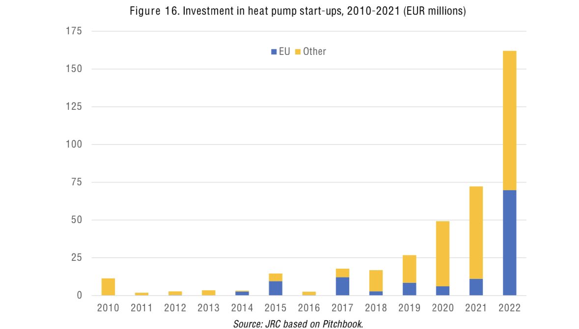 Jan Rosenow (@janrosenow) on Twitter photo Investment in heat pump start-ups in the EU jumped from EUR 11 million in 2021 to almost EUR 70 million in
2022.
This was a 630% increase, compared to a 151% increase elsewhere.
Source <a href="/EU_ScienceHub/">EU_ScienceHub</a> Investment in heat pump start-ups in the EU jumped from EUR 11 million in 2021 to almost EUR 70 million in
2022.
This was a 630% increase, compared to a 151% increase elsewhere.
Source <a href="/EU_ScienceHub/">EU_ScienceHub</a>