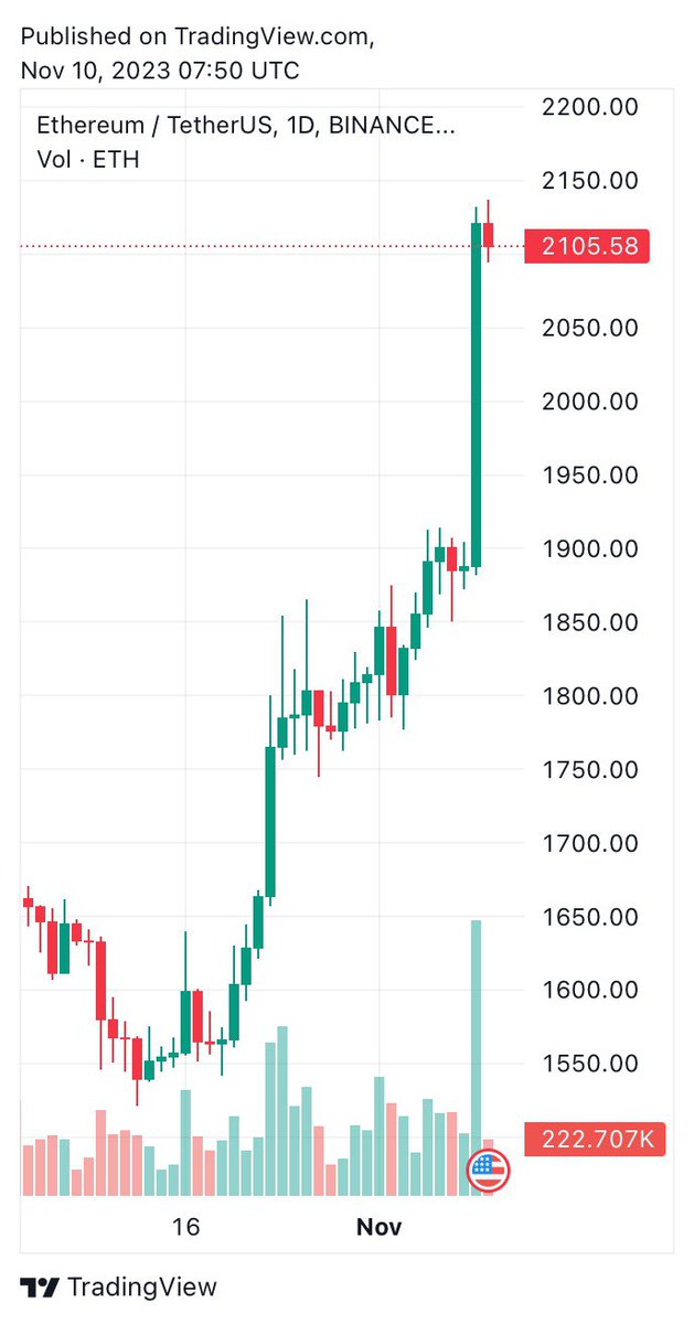 MonFifinance's tweet photo. ETH - $2,100 🤑

Confirmation of BlackRock's application for Ethereum ETH spot has been received.

P.S. BlackRock is confident that the SEC will find no grounds for rejection, and the spot Bitcoin ETF will become a reality by January 10. #Finance https://t.co/NJBRGC1RcJ