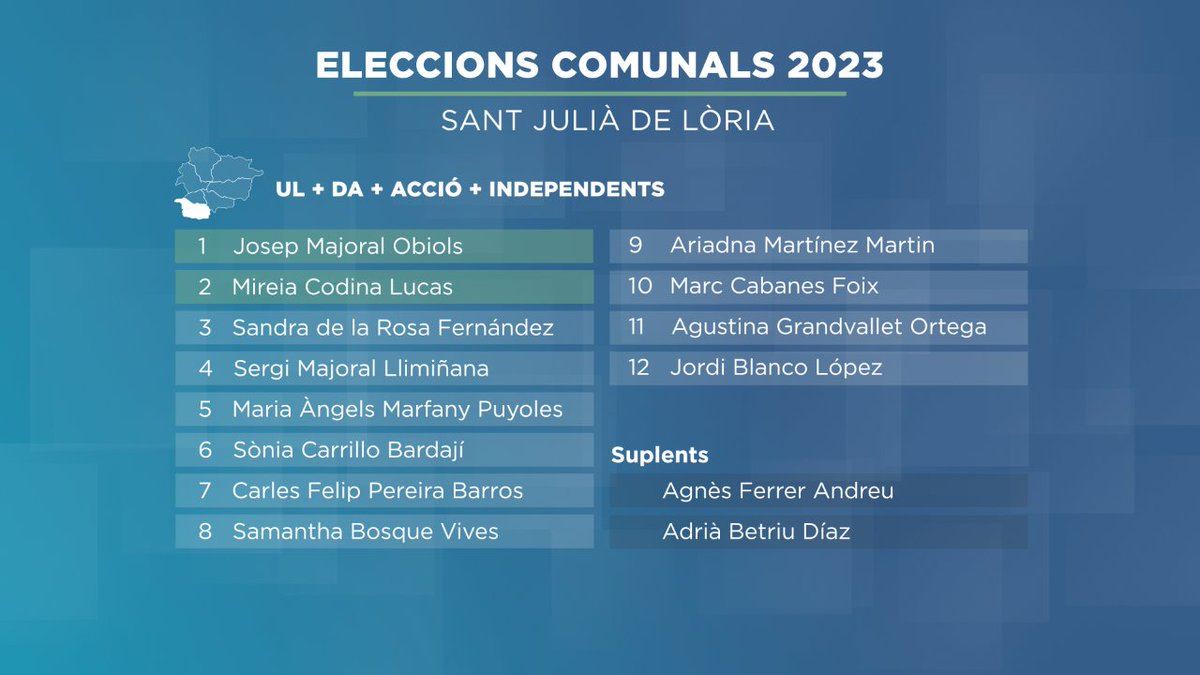 🎉 Ahir es van presentar les llistes a Sant Julià de Lòria. UL es va presentar amb <a href="/Democrates_and/">DEMÒCRATES</a>, <a href="/Som_Accio/">ACC!Ó</a> i Independents, encapçalats per Josep Majoral i Mireia Codina. Aquesta és la nostra! 💪💙 Som-hi!

#santjuliadeloria #eleccions2023 #futurbrillant #somUL 🗳️🤝
