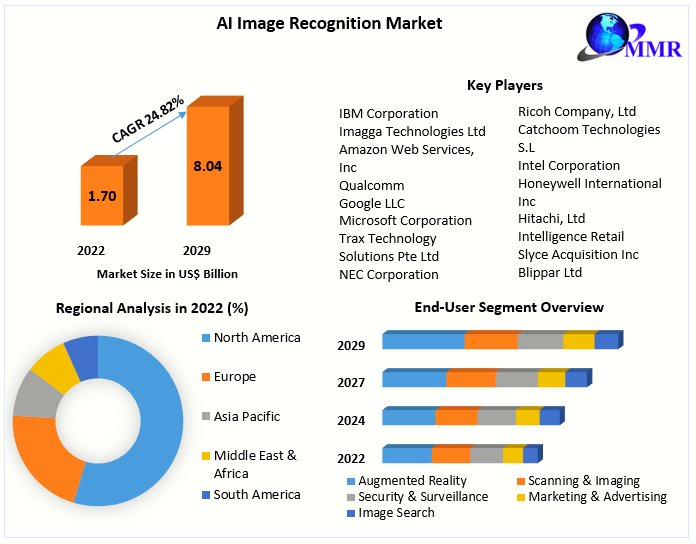 harshada5359101's tweet image. AI Image Recognition Market is expected to reach US $ 8.04 Bn by 2029, at a CAGR of 24.82% during the forecast period.
Get Details: maximizemarketresearch.com/market-report/…
#AIImageRecognition #ComputerVision #DeepLearning #VisualRecognition #AIVision #ImageAnalysis #MachineLearning #SmartTech