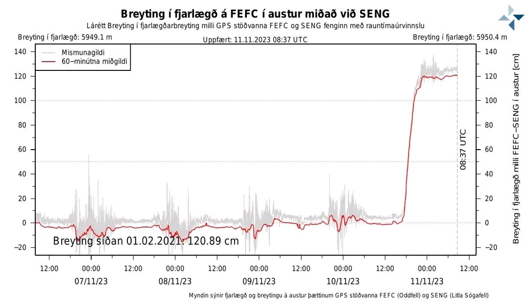 Islandia.
Algunas estaciones de GPS muestran deformaciones de 120cm en solo unas horas. Si no se trata de un error instrumental, sería un fenómeno sin precedentes en Islandia y muy pocas veces observado en el mundo.
Info: Eldhalla-og