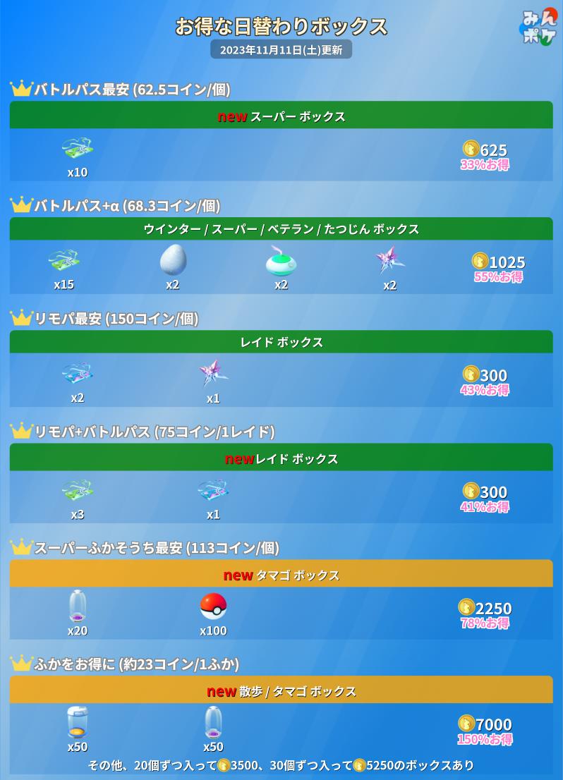 日替わりボックス追加！ 単体で最安値となるボックスも追加されています。 バトルパス最安値更新 64.2→62.5コイン/個 パス合算最安値更新  85→75コイン/個 スーパーふかそうち最安値更新 131→113コイン/個 1ふか毎最安値更新 31→23コイン/ふか  https://t.co/1VWjvG6Q9T ...