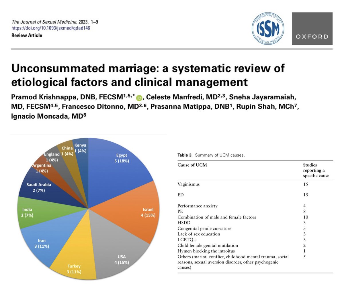 Happy to share the results of our last paper just published on #JournalofSexualMedicine. This is the first systematic review covering the entire spectrum of #unconsummatedmarriage in both men and women. Thanks to my friend @pramodkdr for involving me in this project!