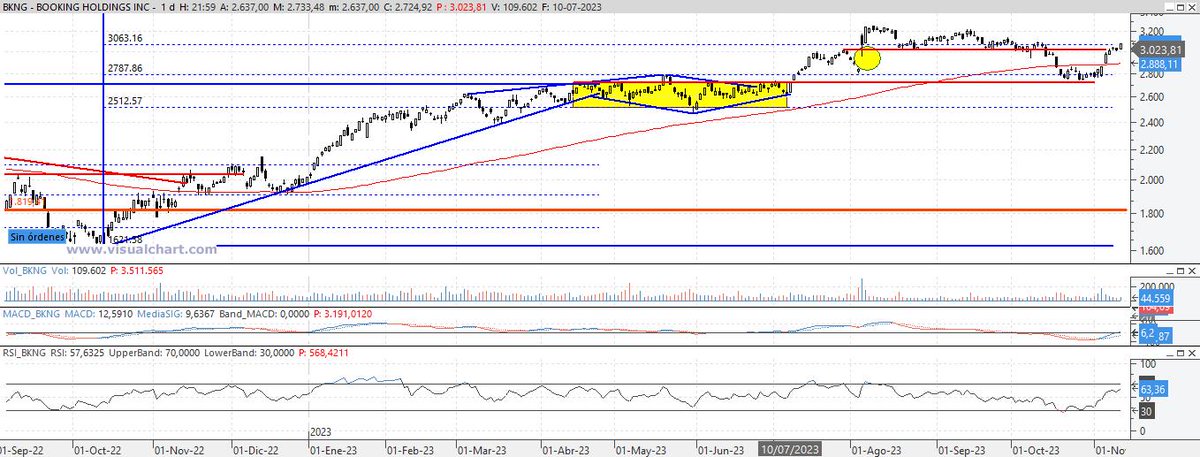 InversorValenc1's tweet image. $BKNG #BKNG @BookingHoldings valor de mi cartera q ha reaccionado muy bien desde el soporte de 2750$. A pesar de la buena subida del año sigue teniendo punch. Tras recuperar los 3000$, parece q va de nuevo a máximos anuales