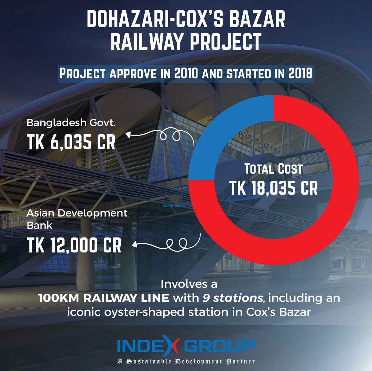 Index__Group's tweet photo. Bangladesh is creating history again. Cox's Bazar now has train connectivity one hundred thirty-three years after the first endeavor was made during the British era. 
#Bangladeshproud https://t.co/5tpRwkRrxD