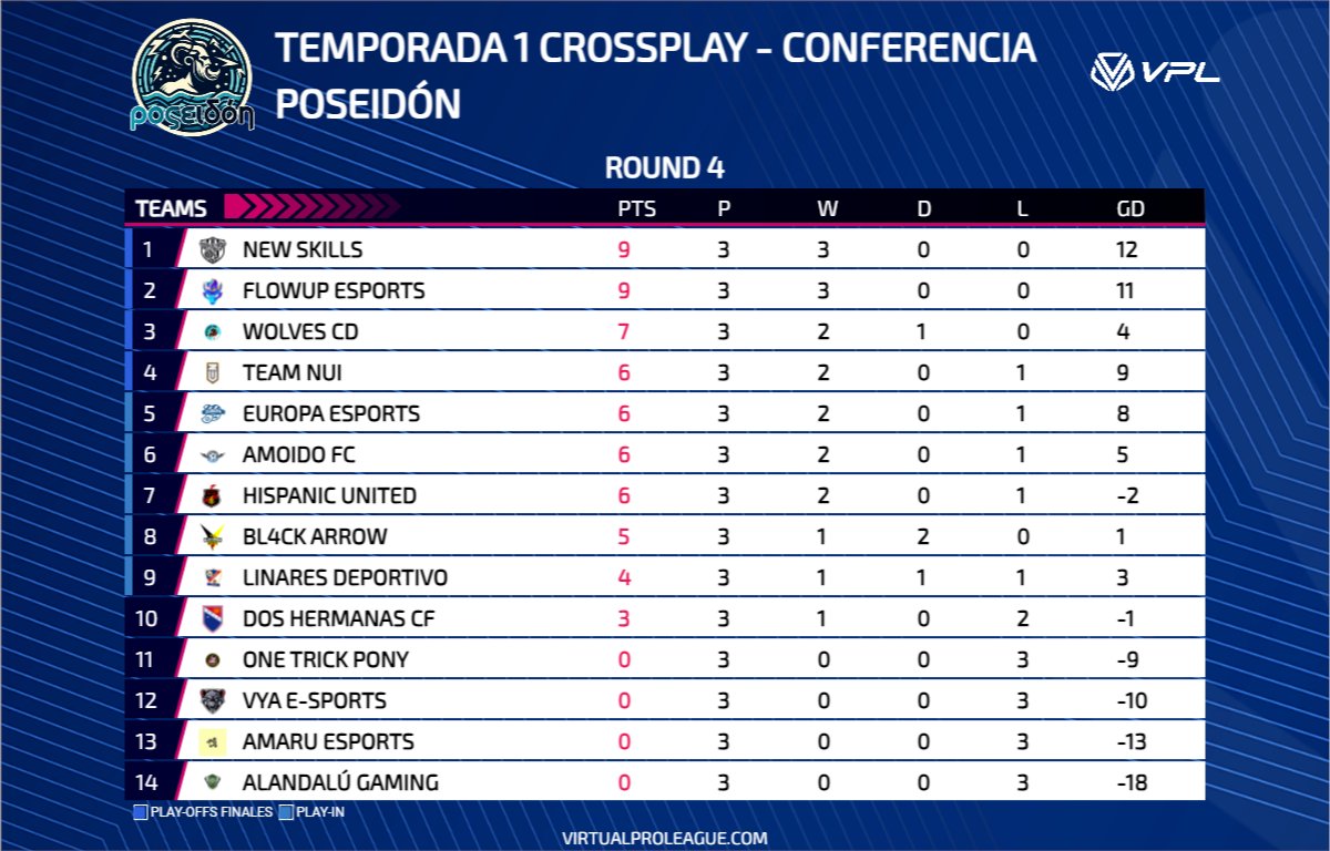 VPL Spain (@vplspain) on Twitter photo #T1CROSSPLAY
📝RESUMEN de la Conferencia POSEIDÓN tras la 1ª semana de competición:
🚀 New Skills y <a href="/FlowUPeSports/">FlowUP eSports</a> estrenan su primera semana en VPL totalmente invictos.
🤲 La zona central de la tabla se mantiene cercana en puntos a los puestos de acceso directo. #T1CROSSPLAY
📝RESUMEN de la Conferencia POSEIDÓN tras la 1ª semana de competición:
🚀 New Skills y <a href="/FlowUPeSports/">FlowUP eSports</a> estrenan su primera semana en VPL totalmente invictos.
🤲 La zona central de la tabla se mantiene cercana en puntos a los puestos de acceso directo.