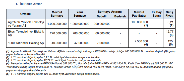 📌Yeni #halkaarz Başvuru Tarihleri
📊(#BINHO) 1000 Yatırımlar Holding
🗓️ 14-15 Kasım
💵 Fiyat:125 TL

📊(#AGROT) Agrotech Yüksek Teknoloji 
 🗓️ Satış tarihleri: 15-16-17 Kasım
💵 Fiyat:5,21 TL

📊(#EKOS) Ekos Teknoloji Elektrik 
🗓️ Satış tarihleri: 15-16 Kasım
💵 Fiyat:12,77 TL