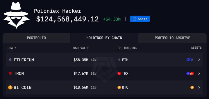 CryptoHunterQ's tweet photo. The damage from the hack of the cryptocurrency exchange Poloniex exceeded $100 million #Crypto #Poloniex #hack #cryptocurrency https://t.co/IPs1n1pGtE
