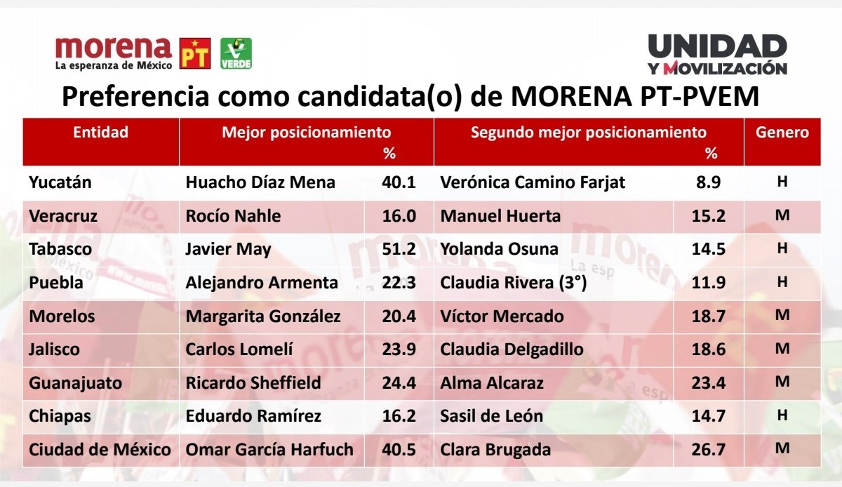 mario_delgado's tweet photo. Estos fueron los resultados generales del nivel de posicionamiento de los perfiles que participaron en este proceso de encuestas en las nueve entidades federativas que tendrán elecciones el próximo año. 

Cabe destacar que esto no necesariamente implicaba que, en el caso de los hombres, fueran quienes encabezarían los esfuerzos de transformación en sus entidades, pues aún tenía que aplicarse el criterio de género.

Una vez aplicado el criterio así quedaron las Coordinaciones de Defensa de la #4T para las nueve entidades.

¡Enhorabuena a mis compañeros y compañeras! Juntos construiremos el segundo piso de la #CuartaTransformación.