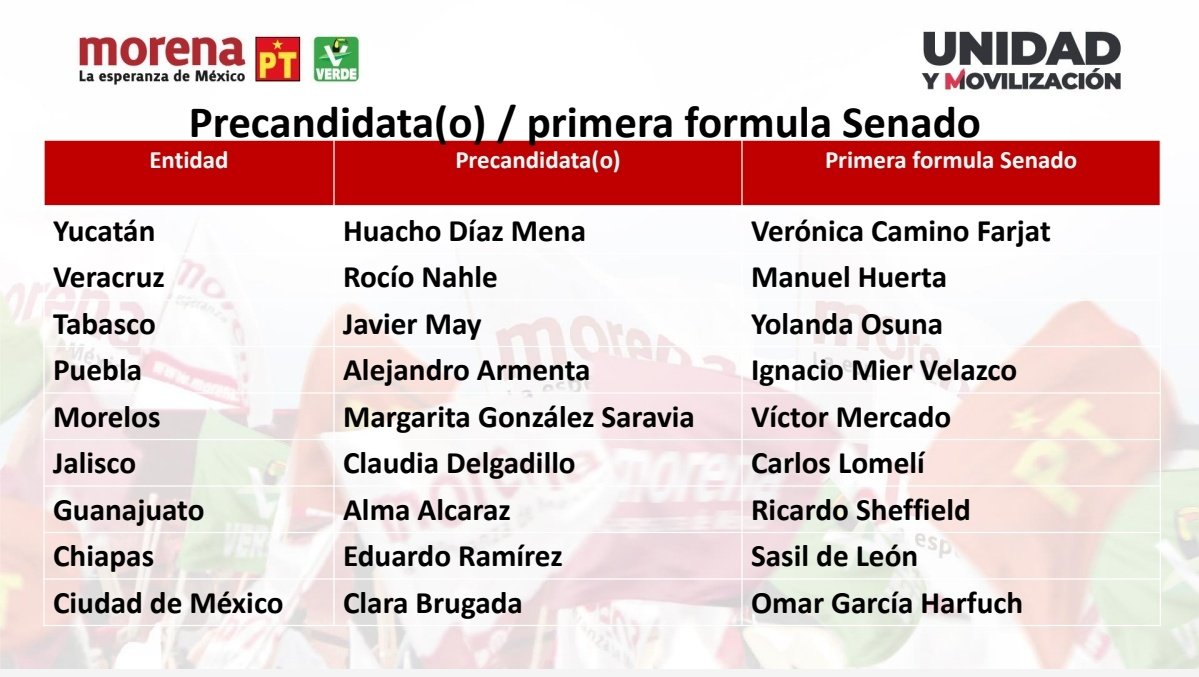 mario_delgado's tweet photo. Estos fueron los resultados generales del nivel de posicionamiento de los perfiles que participaron en este proceso de encuestas en las nueve entidades federativas que tendrán elecciones el próximo año. 

Cabe destacar que esto no necesariamente implicaba que, en el caso de los hombres, fueran quienes encabezarían los esfuerzos de transformación en sus entidades, pues aún tenía que aplicarse el criterio de género.

Una vez aplicado el criterio así quedaron las Coordinaciones de Defensa de la #4T para las nueve entidades.

¡Enhorabuena a mis compañeros y compañeras! Juntos construiremos el segundo piso de la #CuartaTransformación.