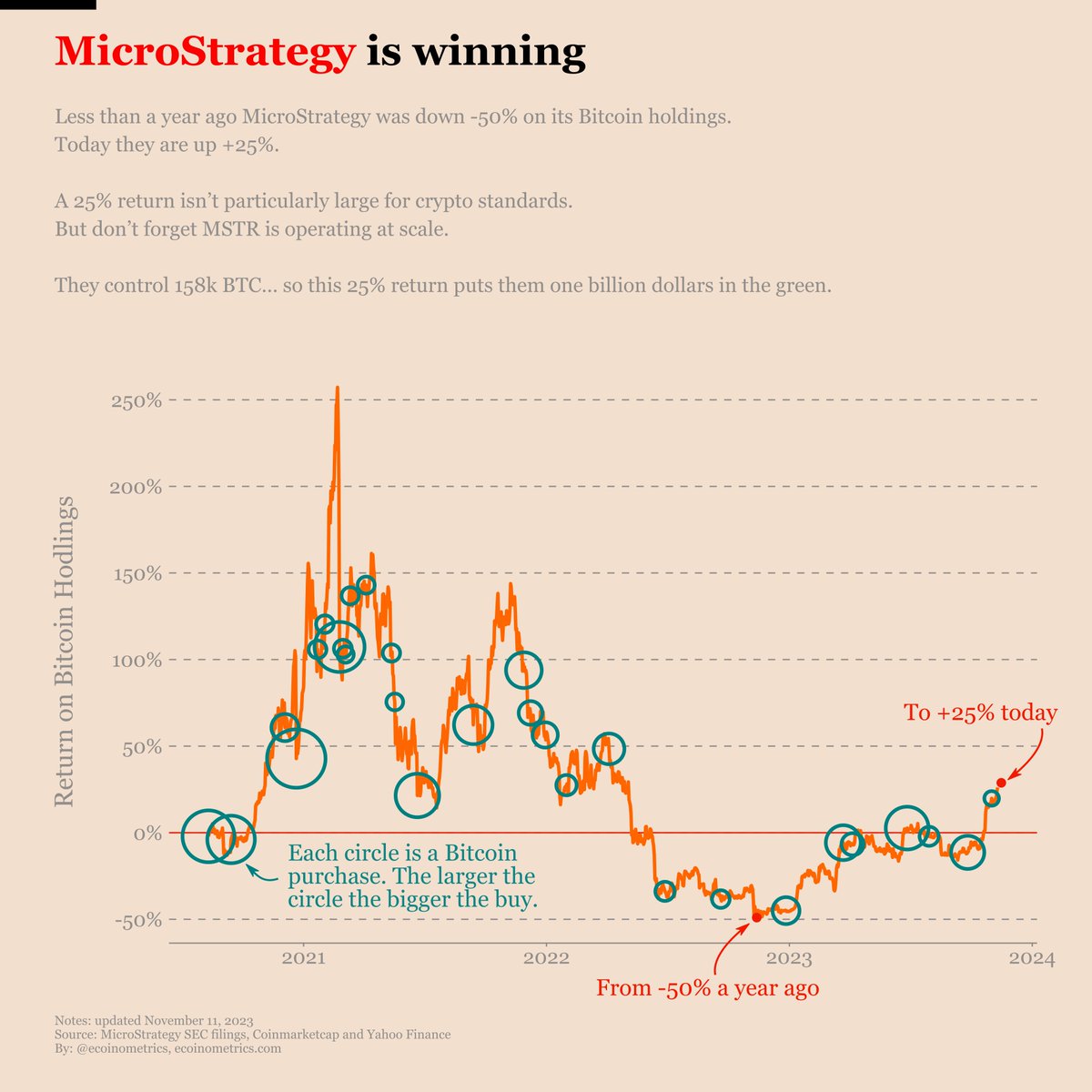 Less than a year ago MicroStrategy was down -50% on its Bitcoin holdings.

Today they are up +25%.

That might not feel particularly big as ROI goes. But don’t forget MSTR is operating at scale.

They control 158k BTC… so this 25% return puts them one billion dollars in the