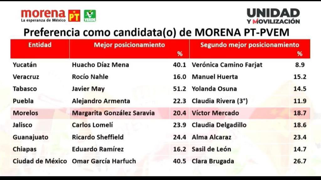 Gracias por todo su apoyo y cariño. Gracias a su confianza ganamos la encuesta! Siempre respetaremos la paridad de género y la decisión de nuestro partido. Todo el  éxito para mi compañera <a href="/ClaraBrugadaM/">Clara Brugada Molina</a> Tenemos que seguir trabajando por nuestra gran nación.