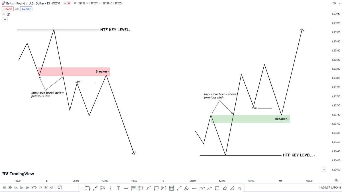 WEEKEND STUDY 📚📝 High Probability Breaker Block Criteria. 1. Price