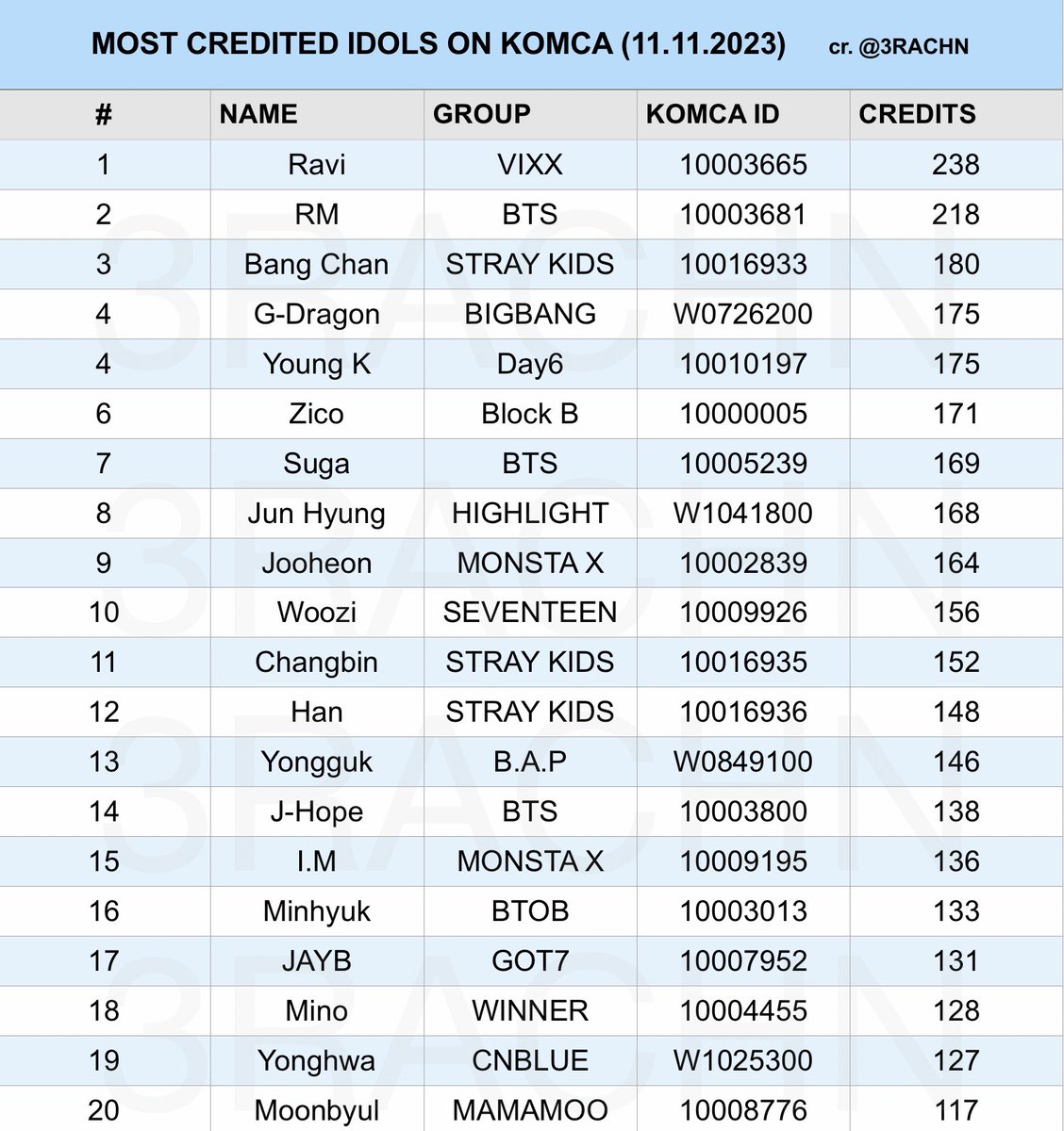 3RACHN's tweet photo. TOP 20 Most Credited Idols on KOMCA (dated: 231111) https://t.co/YJ0M6TLtaQ