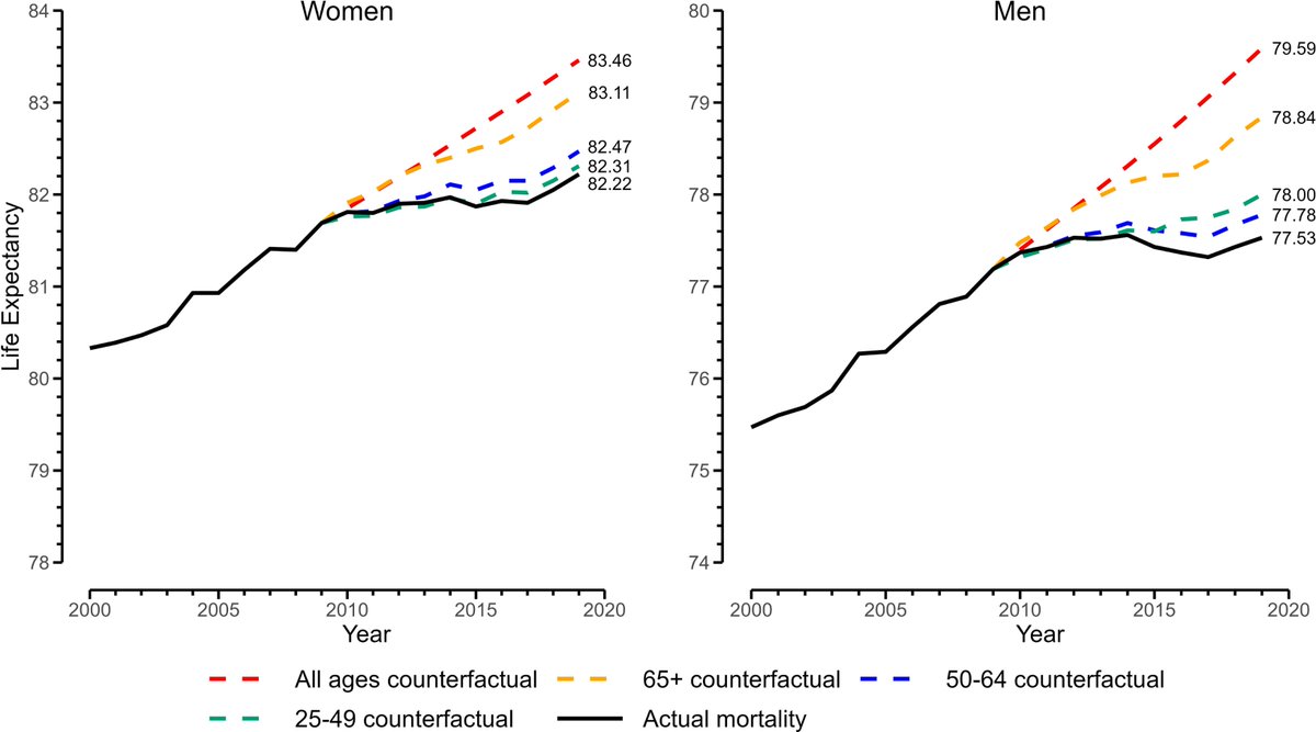 agingdoc1's tweet photo. The “double jeopardy” of midlife and old age mortality trends in the United States
https://t.co/pSSwPp0JHo
@PNASNews https://t.co/W8IxCcHYw5
