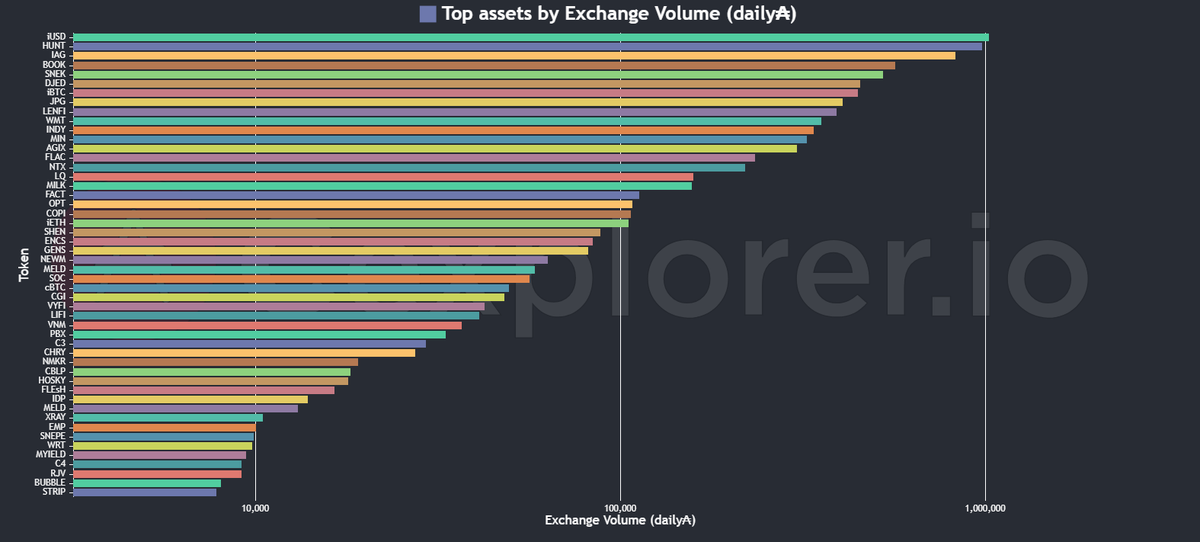 Andre08302410's tweet photo. How #CardanoEcosystem is looking today ☀️ #TopAssets #ExchangeVolume_Daily #TopGainers_7D #TopLosers_7D https://t.co/V3f1JyQO5t