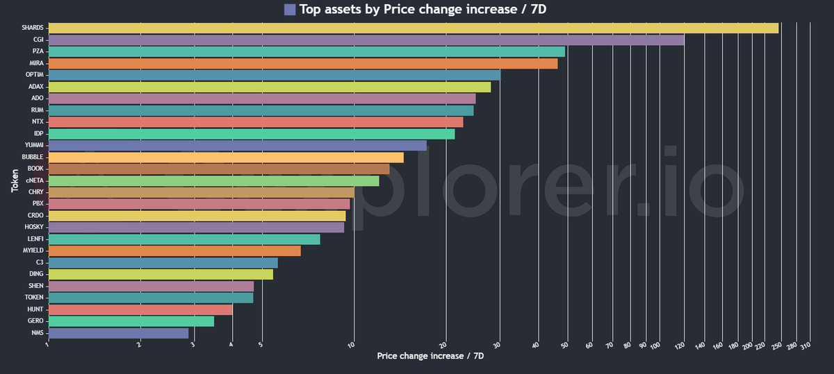 Andre08302410's tweet photo. How #CardanoEcosystem is looking today ☀️ #TopAssets #ExchangeVolume_Daily #TopGainers_7D #TopLosers_7D https://t.co/V3f1JyQO5t