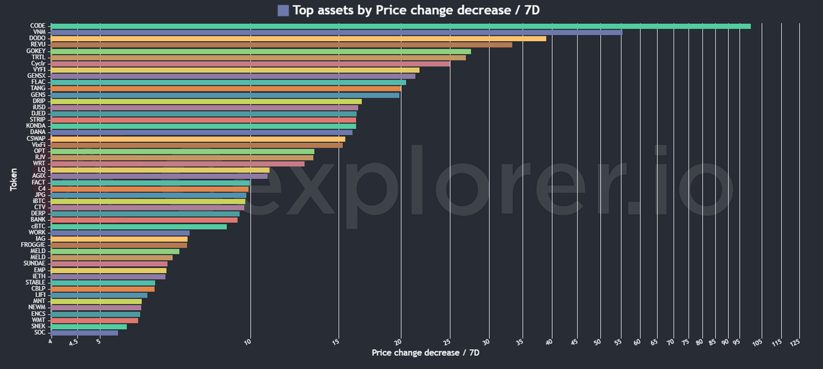 Andre08302410's tweet photo. How #CardanoEcosystem is looking today ☀️ #TopAssets #ExchangeVolume_Daily #TopGainers_7D #TopLosers_7D https://t.co/V3f1JyQO5t