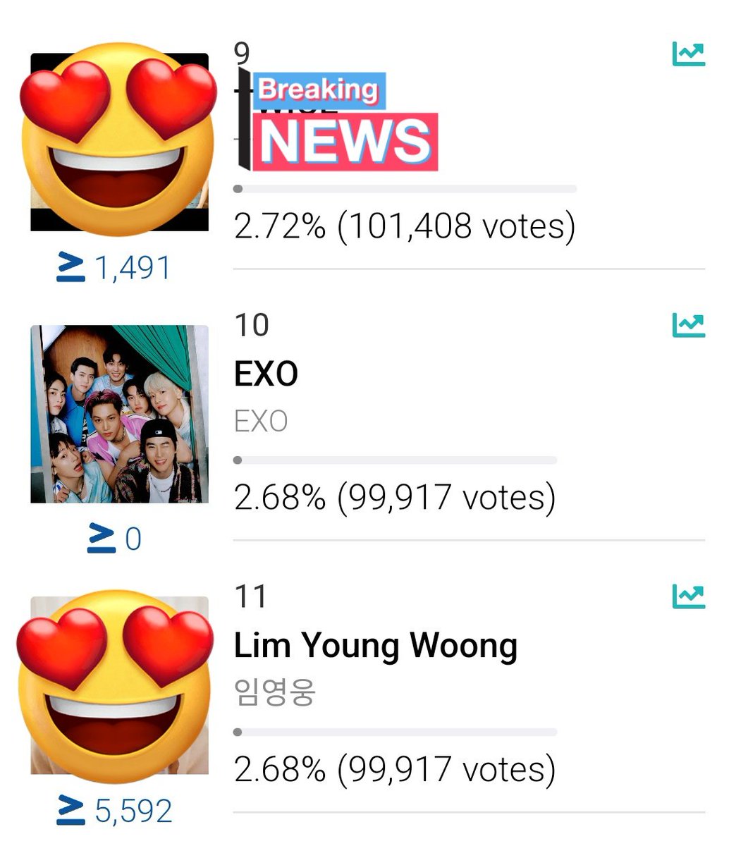 EXO GOT INTO TOP 10 AGAIN🤯WHAT A ROLLER COASTER EMOTION AHAHAHA. LETS MAINTAIN THIS POSITION EXOLS. LESS THAN 1.5K GAP AWAY FROM #9 

PLS HELP US SPREAD ABOUT THIS VOTING‼️COMMENT DOWN BELOW IF U CAN GIVE EMAIL ACCOUNTS/NEED ACCOUNTS TO VOTE. Other EXOLs will find accordingly
