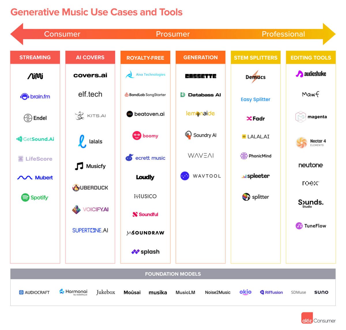 Buzzsonic's tweet photo. Bookmark! An excellent roundup on generative AI music use cases and tools, courtesy of @illscience @venturetwins @a16z https://t.co/Px1Lv7mDnw https://t.co/Dm1wjJyFhw