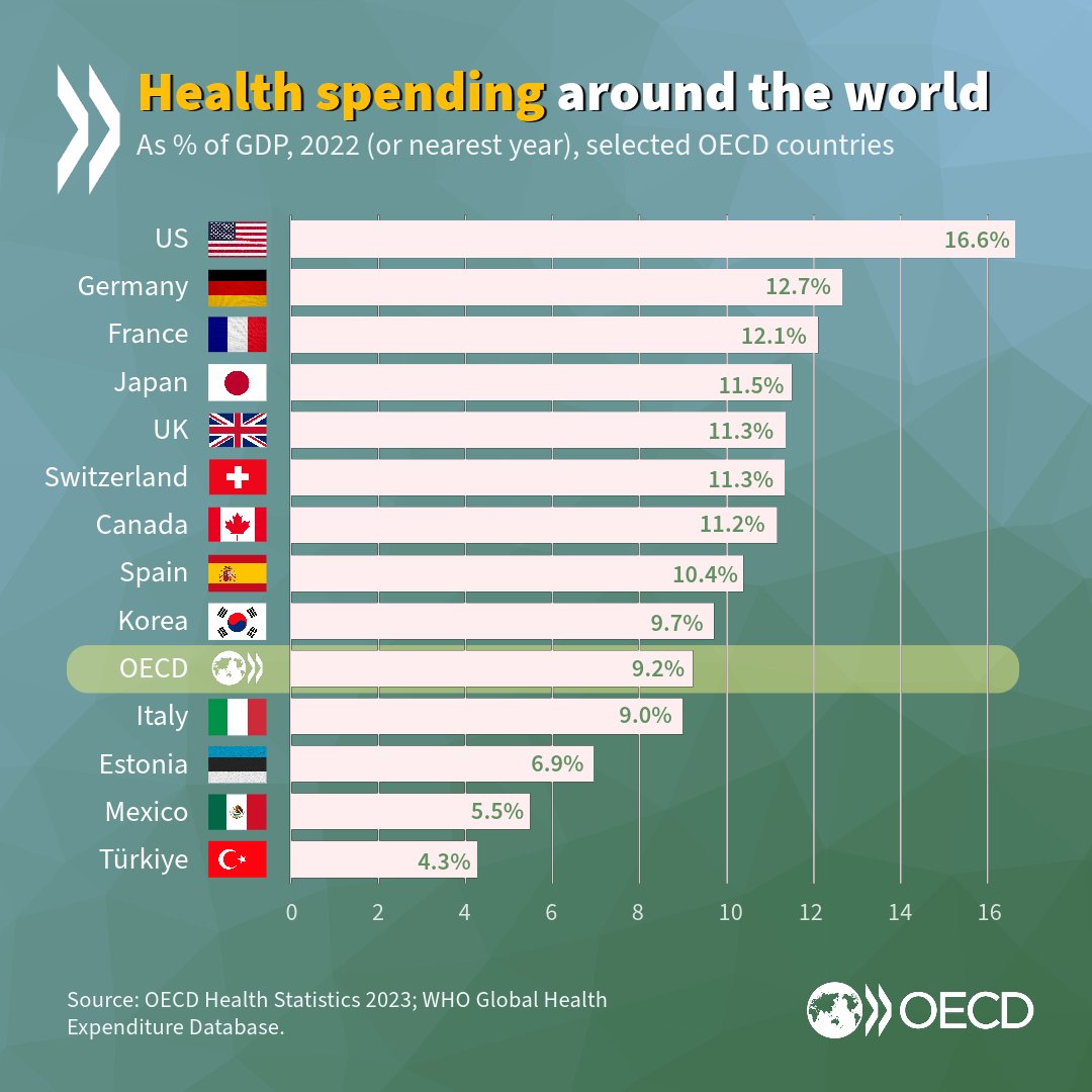 🏥 Across OECD countries, the average health spending is 9.2% of GDP. Compare your country and learn more with OECD’s 2023 Health at a Glance: oe.cd/health-at-a-gl…