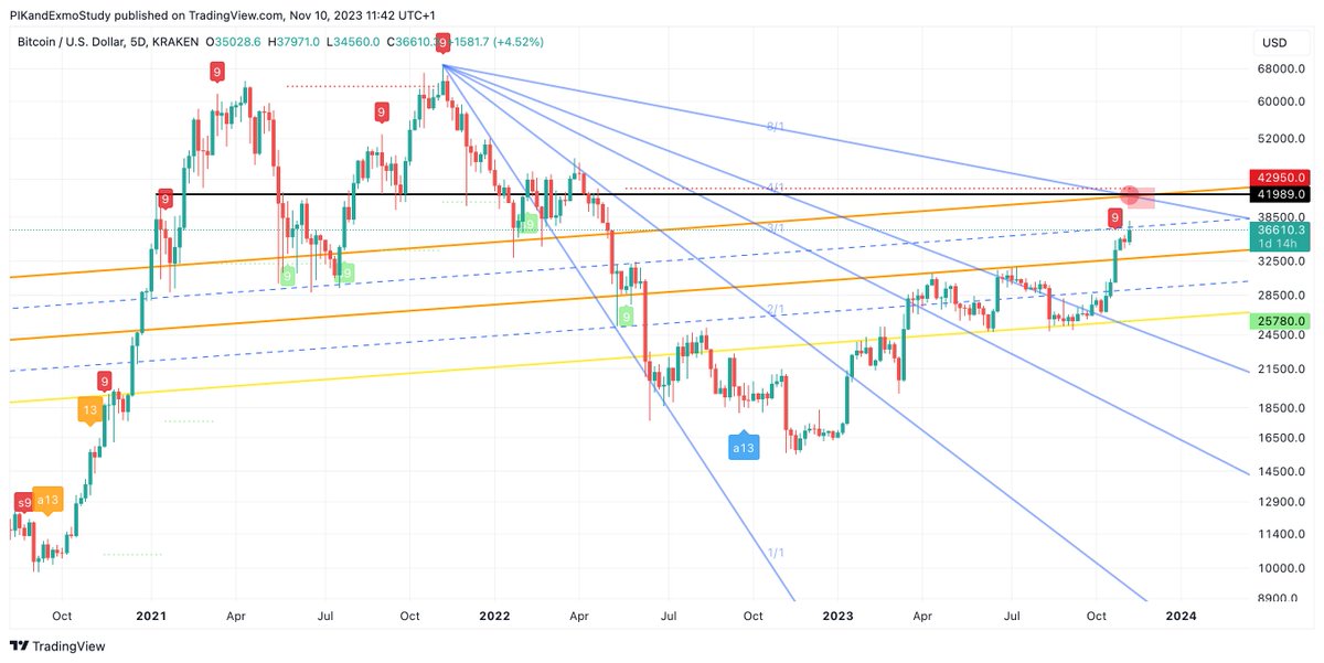 KamilZeeTrade's tweet photo. 🎯BTC USD 5D:
Bitcoin's last stretch could be 41-42k. For one, it's the top of the orange stacked channel we have entered recently. It's also the 8/1 Gann angle (the last frontier for any downtrend, once it's broken, a new reverse trend begins). 42k is the Jan '21 top as well – before the 30% correction. TD riskline is at almost 43k. 
Speaking of TDs, we have printed a nine and in two days we will be in 13 territory (reversal area). Be extremely cautious. 
Better safe than sorry, don't let FOMO get the best of you. I'm personally returing to stables and waiting for correction on all unstaked and mid-term assets. Hodl is hodl still :p

#BTC #tradingstrategy #crypto