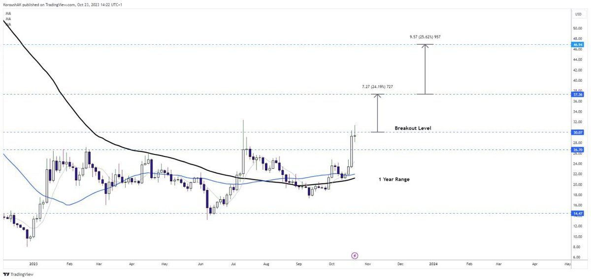 If you want 1 resource to follow with 0 noise this bull market.

Join my free telegram.

Already given

$LINK +39.2% +34.02%
$SOL +24.2% +25.52% +17%
$MATIC +18% +17.5%

Plenty more to come.
