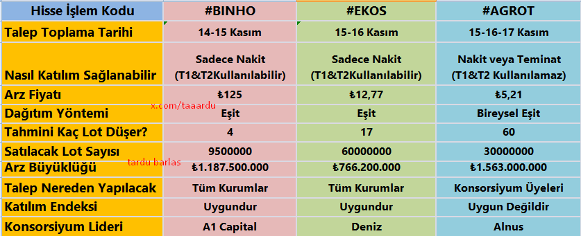 taaardu's tweet photo. Yeni #Halkaarz Hisseleri Tek Tabloda

📈 #binho: Normal hisse alır gibi 🕥 10.30-13.00. Talep: Max 5 adet Yeterli (625 TL) ✔️ Katılım Endeksi Uygun

📊 #ekos: Normal hisse alır gibi 🕥 10.30-13.00. Talep: Max 30 adet yeterli (383,10 TL) ✔️ Katılım Endeksi Uygun

🌾 #agrot: Halka arz menüsü 🕘 09.00-17.00. Talep: Max 85 adet yeterli (442,85 TL) ❌ Katılım Endeksine Uygun Değil