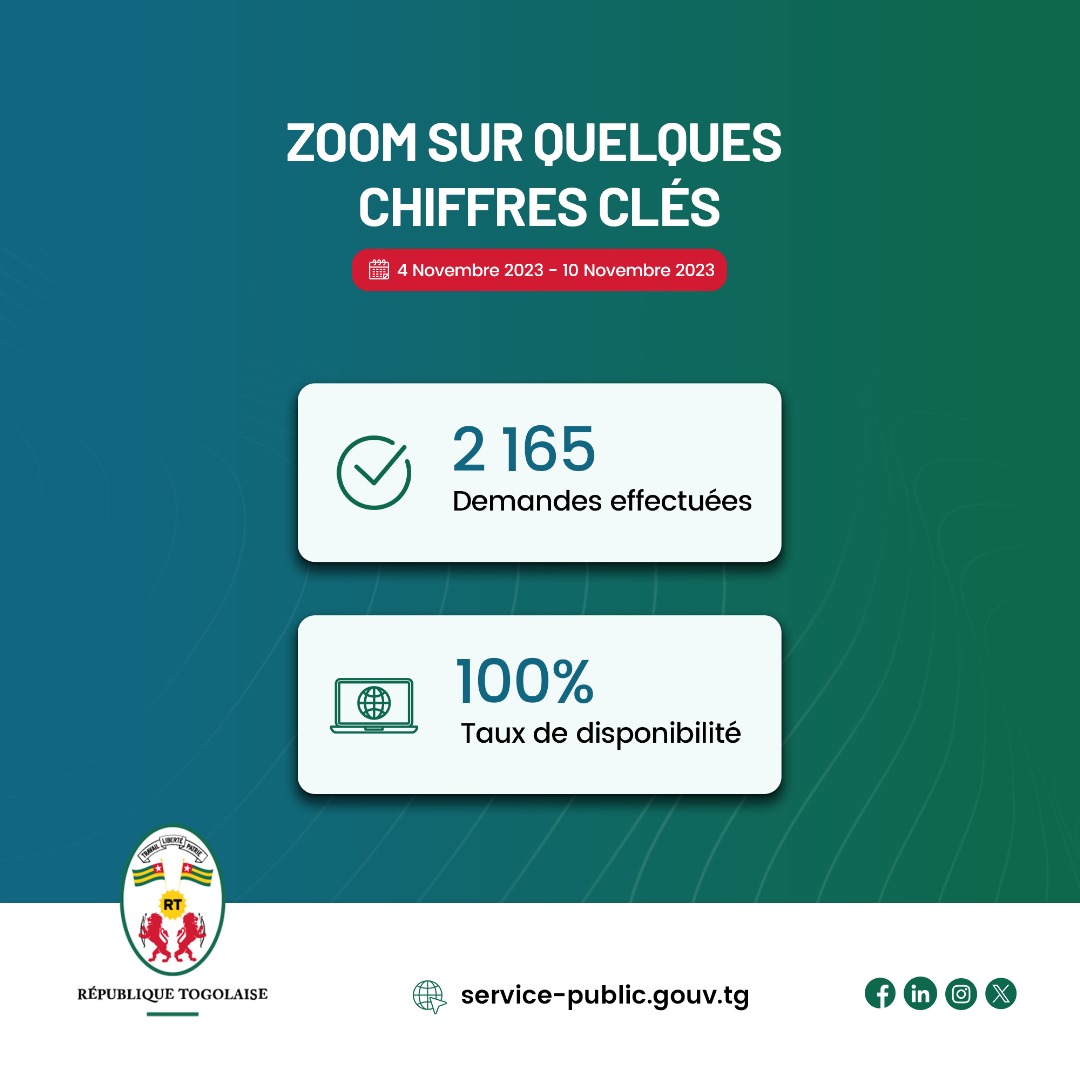 Au cours de cette semaine, nous avons efficacement géré et traité 2 165 demandes grâce à votre confiance continue. Notre plateforme de #servicesgouvernementaux a maintenu un taux de disponibilité de 100 %, démontrant notre engagement envers votre satisfaction

#servicepublictogo