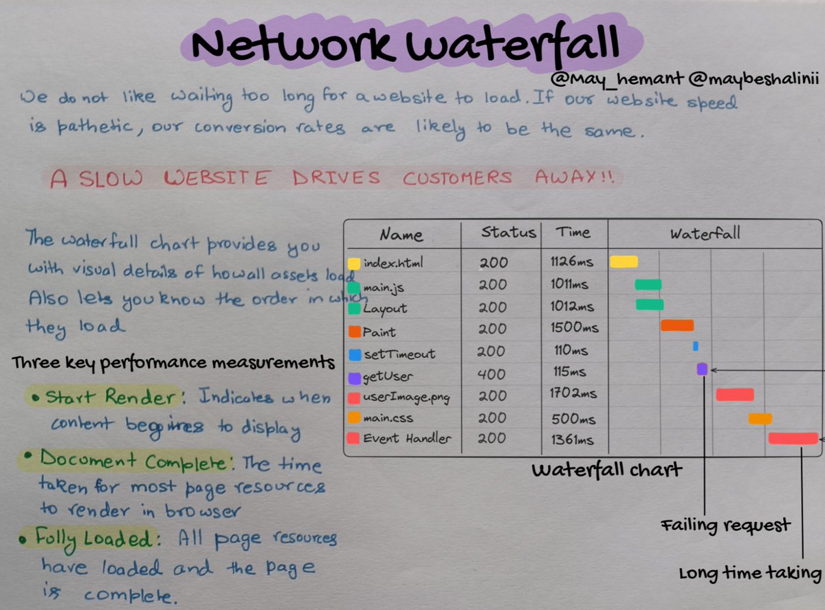 maybeshalinii's tweet image. Network Waterfall 🚀

Here is how to use it and optimize your website! 🔥🔥

[ A Must-Know Topic to Optimize Website Performance! ]

A network waterfall chart displays the sequence and timing of various network requests made by a web page to load its resources, including HTML,…
