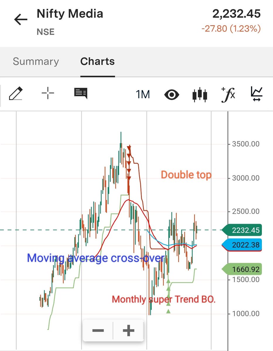 YashFoundation1's tweet photo. #Share_Market
#Nifty_Media
#Double_Top
#Retracement
#Monthly_Supertrend_BO
#Moving_Avg_Cross_Over
#Media_to_work_in_2024
What is your opinion on chart of #Nifty_Media....??
🕉️Har Har Mahadev🕉️ https://t.co/uunHx677Es
