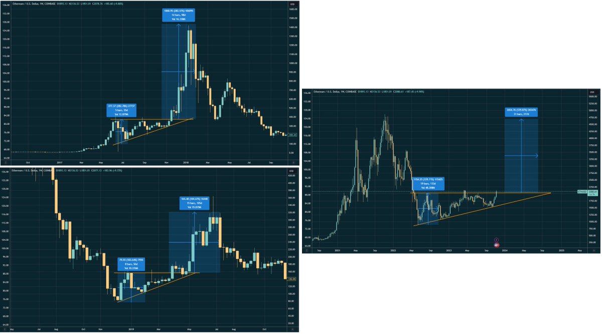 $ETH loves this fractal pattern!
